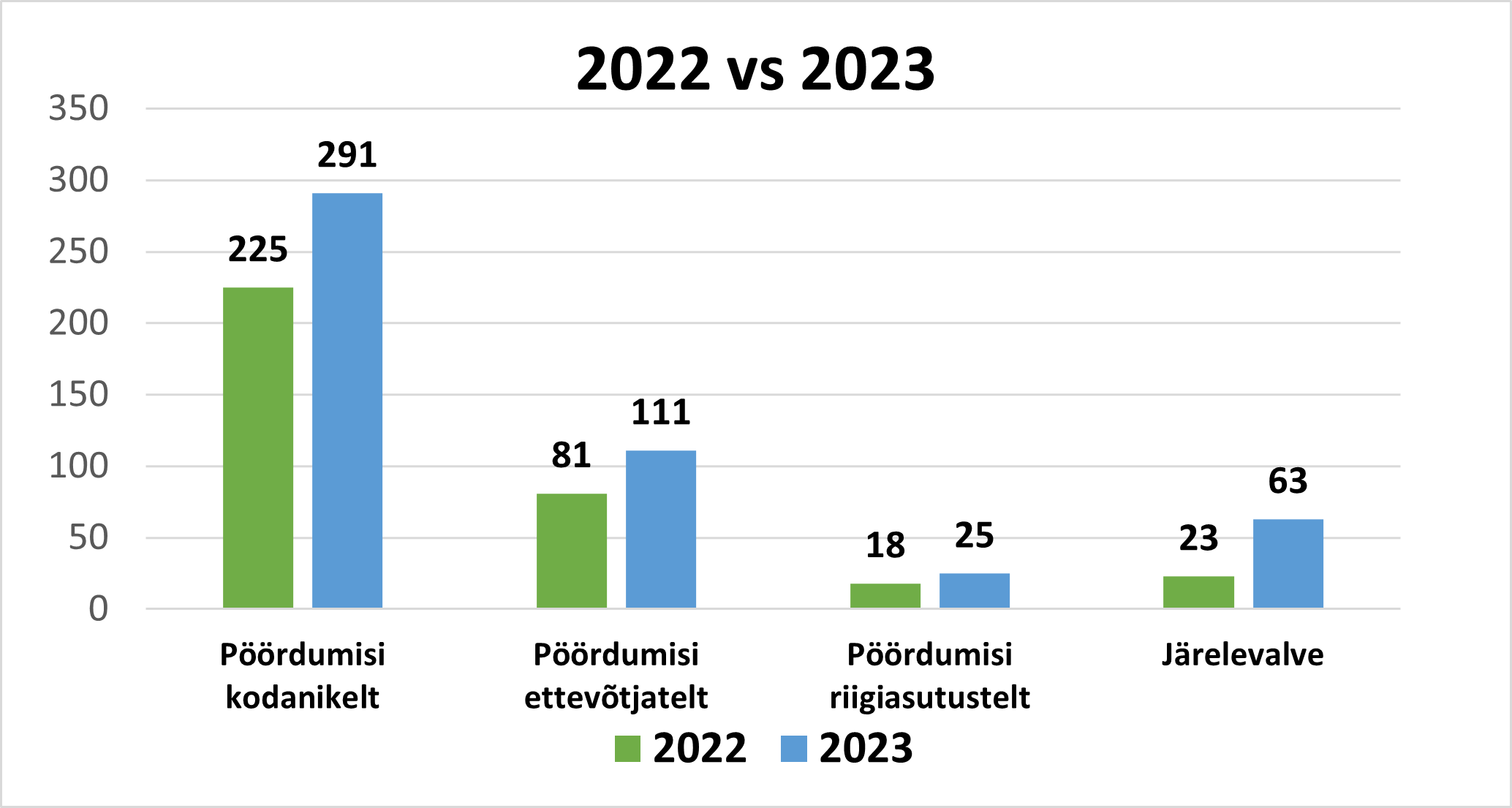 Pöördumised ja reklaami järelevalve 2022 vs 2023