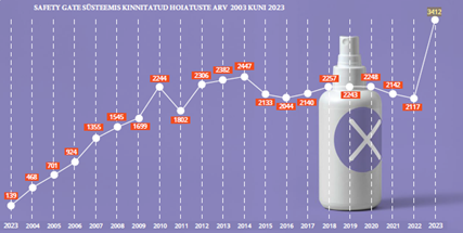 Ohtlike toodete statistika