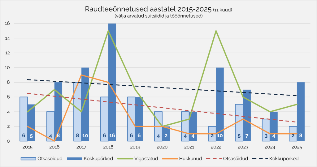 GRAAFIK 1_Raudteeõnnetused 2015-2025_11kuud.png