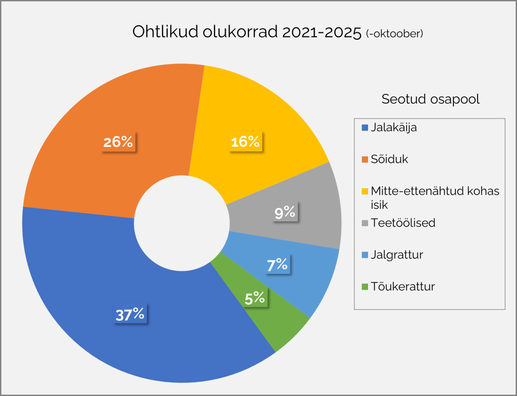 GRAAFIK 2_Ohtlikud olukorrad 2021-2025.png